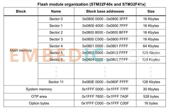 address mapping table of stm32f4xx